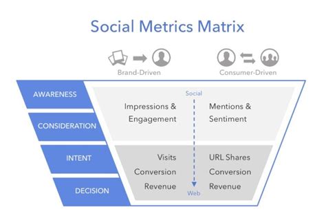 Create Your Posts With These Social Media Metrics In Mind Infographic