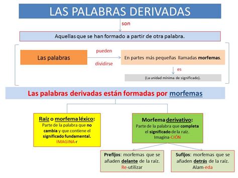 Blog De Alberto Morán Vindel Mapa Conceptual Palabras Derivadas