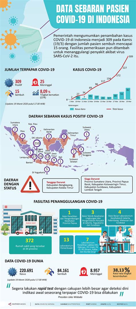 Data Sebaran Pasien Covid 19 Di Indonesia Infografik Antara News