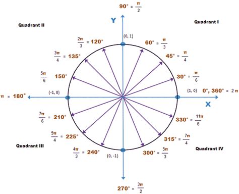 Quadrants Labeled With Pi Pi Day Graphing On The Coordinate Plane