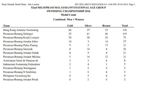 Ikan Bilis Swimming Club 1971 Kl Results 52nd Malaysia