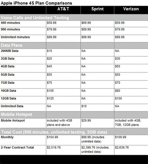Comparison Of Iphone 4s Service Plans For Atandt Sprint And Verizon