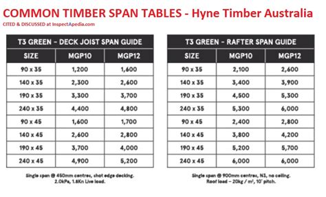 Lumber Span Chart For Decks