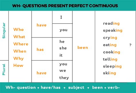 Present Perfect Continuous | Present perfect, English ...