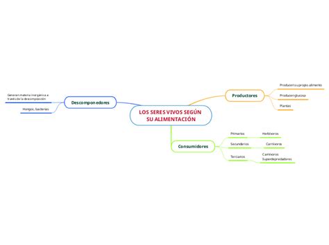 Distribuci N De Los Seres Vivos Mind Map The Best Porn Website