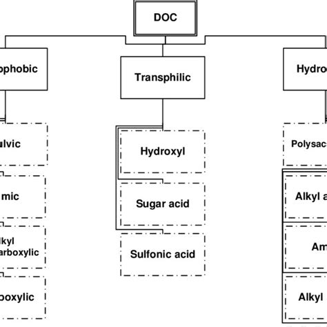 Physical Chemical And Biological Characteristics Of Wastewater And