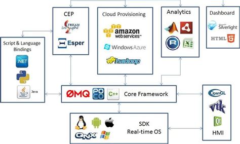 Here is the list of the tech stacks for app developers to use in 2020. Technology stack integration for our condition-based ...