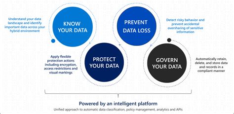 Microsoft Purview Information Protection Microsoft 365 Compliance