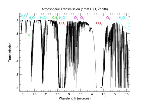 Lecture 29: The Earth's Atmosphere