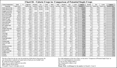 Measured in units of energy per amount of material, e.g. Gardening, Nutrition, and Food Storage Articles