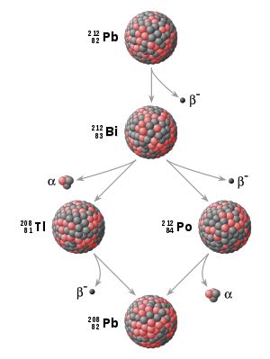 A method for determining the age of an object based on the concentration of a particular radioactive isotope. Radiometric dating - Wikipedia
