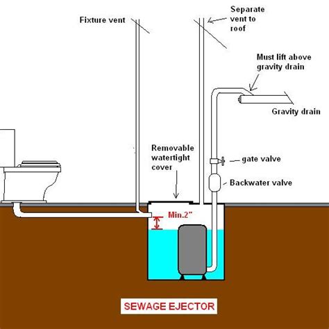 Sewage Ejector Pump Affordable Prefab Homes Basement Plumbing