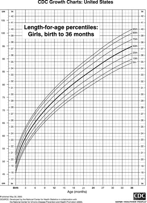 Length Chart For Girls Birth To 36 Months
