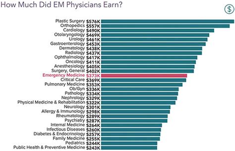 Emergency Medicine Salaries 2022 Physician Income Growth Returns