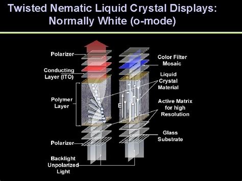 Transmissive Liquid Crystal Displays From Optics Of Liquid