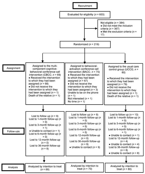 ijerph free full text long term effects of a cognitive behavioral conference call