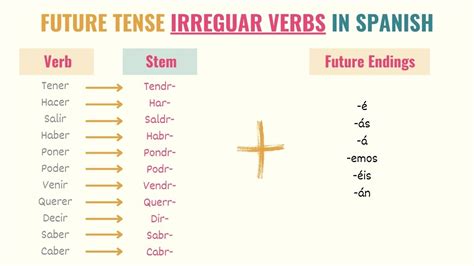 Irregular Verbs In Future Perfect Tense English Study Vrogue Co