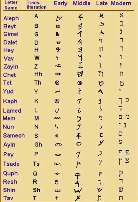 The Ancient Hebrew Alphabet And Language All In One Photos