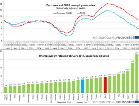Eine drohende arbeitslosigkeit löst bei betroffenen viele ängste und unsicherheiten aus. Eurozonen-Arbeitslosigkeit so niedrig wie seit 8 Jahren ...