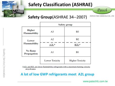 Refrigerant Safety Classification Chart Labb By Ag