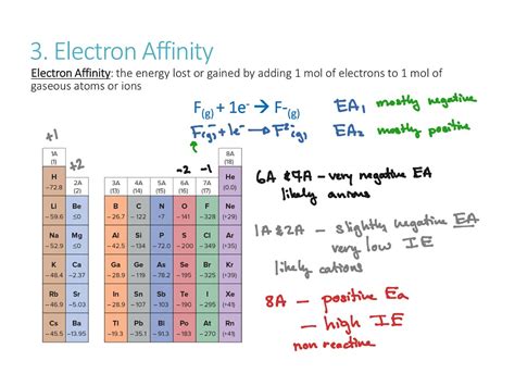 ShowMe - electron affinity