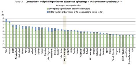 These Countries Spend The Most On Education World Economic Forum