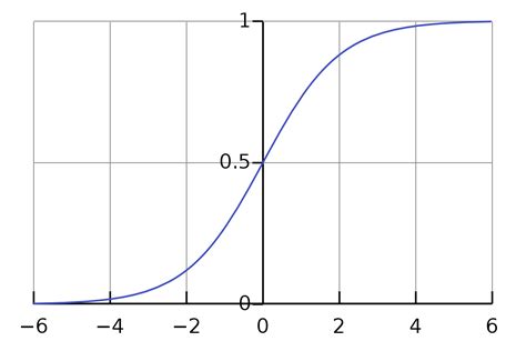 Why Is Learning Slower For A Sigmoid Activation Function In A Neural