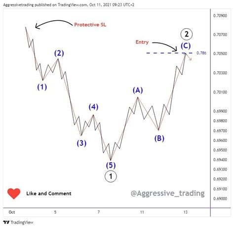 Elliott Wave Theory Explained Aggressivetrading