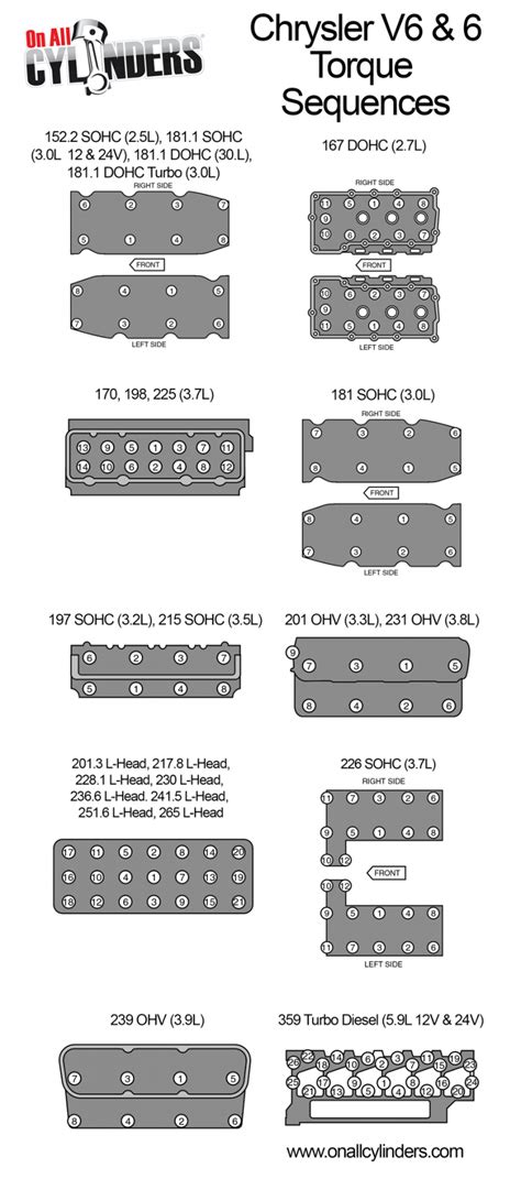 Infographic Cylinder Head Torque Sequences For Chrysler I6 And V6