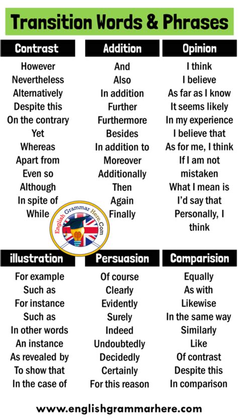 Transitional Words And Phrases Transitional Example Sentences English Grammar Here