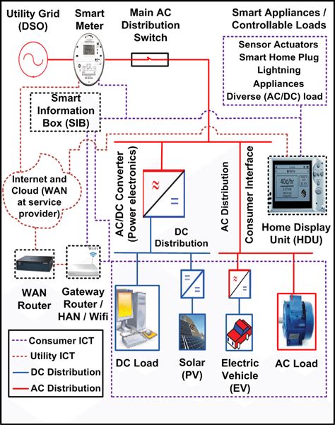 2.2 block diagram of smart home system. Home Wiring Diagram Ppt
