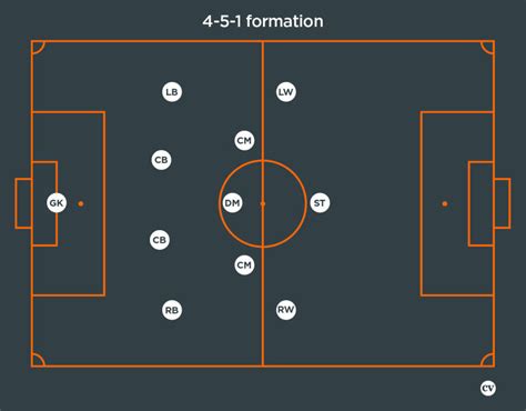 Coaches Voice The 4 5 1 Formation Football Tactics Explained