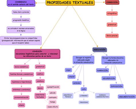 Mapa Conceptual De Las Propiedades Textuales Porn Sex Picture