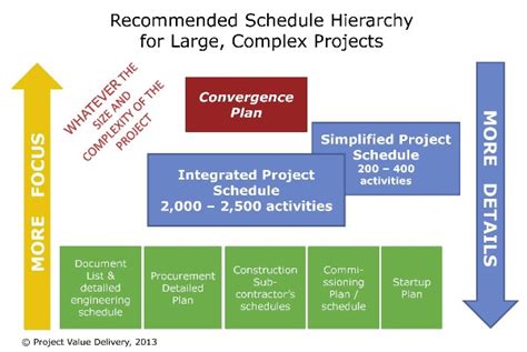 How To Build A Proper Project Schedule Hierarchy In Large Complex Projects