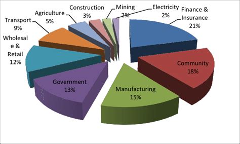 Structure Of The South African Economy Source South Africa Reserve