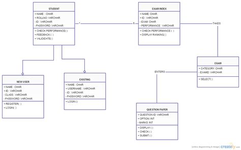 Class Diagram For Online Exam Class Diagram Uml Creately