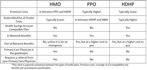 Compare Types Of Health Insurance Plans Epo Vs Ppo Difference And