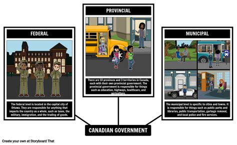 Canadian Government Structure Federal And Provincial Roles