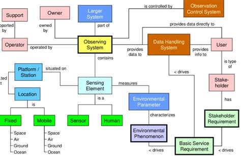 Era Diagram For The Noaa Observing System Architecture Download