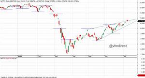 Vfmdirect In Nifty Eod Charts