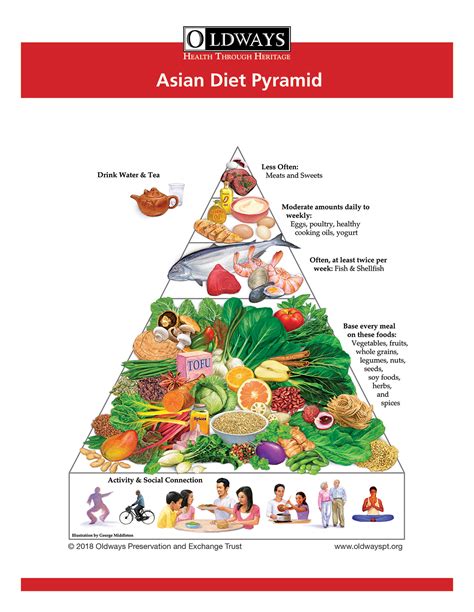 Oldways Asian Diet Pyramid | Oldways