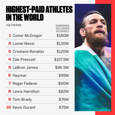 Espn On Twitter The Top 10 Highest Paid Athletes According To Forbes
