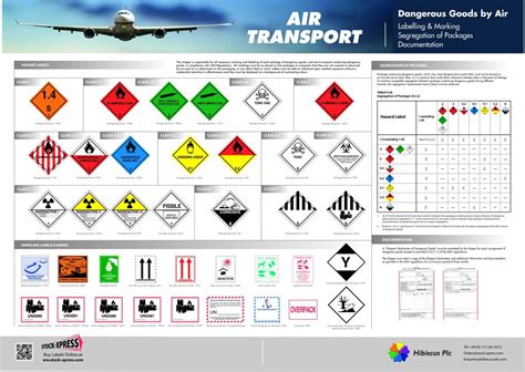 Iata Dangerous Goods Hazards And Handling Labels Poster Poster Gambaran