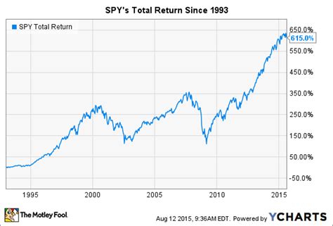 Unfortunately the bad years can stack up together. Read This Before You Buy the SPDR S&P 500 ETF | The Motley ...