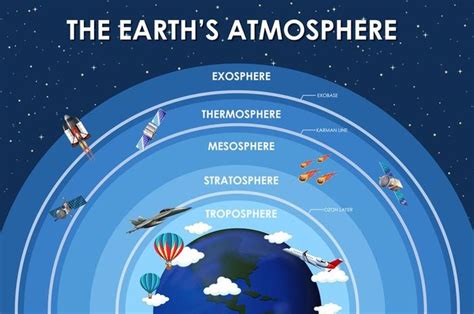 Urutan Lapisan Atmosfer Lengkap Dengan Pengertian Dan Fungsinya