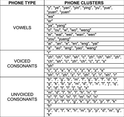 phone clusters for vowels voiced consonants and unvoiced consonants sexiz pix