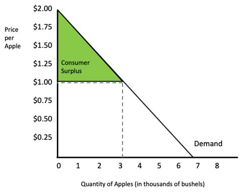 Consumer Surplus Tutorial Sophia Learning