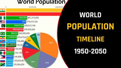 World Population Timeline 1950 2050 World Population Timeline