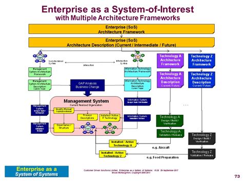 Enterprise (SoS) Architecture Framework Definition