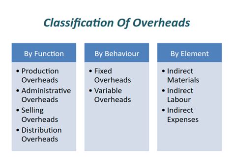 Overhead Costs Definition Classifications And Examples